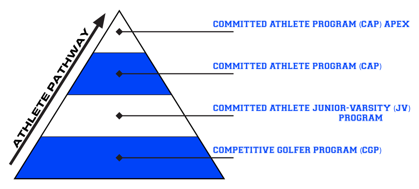 Mistwood Golf Club's "Player Performance Pyramid"